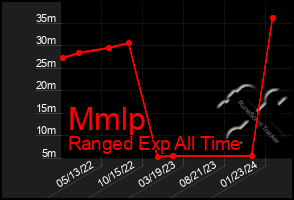 Total Graph of Mmlp