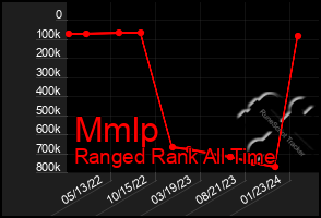 Total Graph of Mmlp