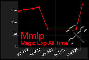 Total Graph of Mmlp