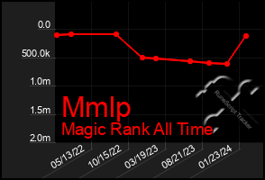 Total Graph of Mmlp