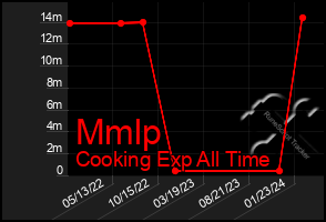 Total Graph of Mmlp