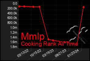 Total Graph of Mmlp