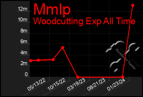 Total Graph of Mmlp