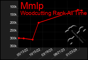 Total Graph of Mmlp