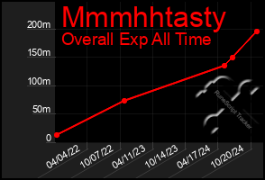 Total Graph of Mmmhhtasty