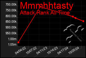 Total Graph of Mmmhhtasty