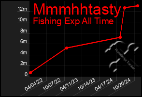 Total Graph of Mmmhhtasty