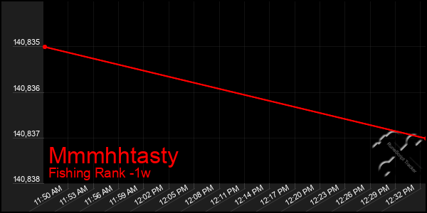 Last 7 Days Graph of Mmmhhtasty