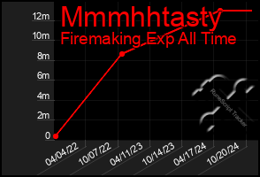 Total Graph of Mmmhhtasty