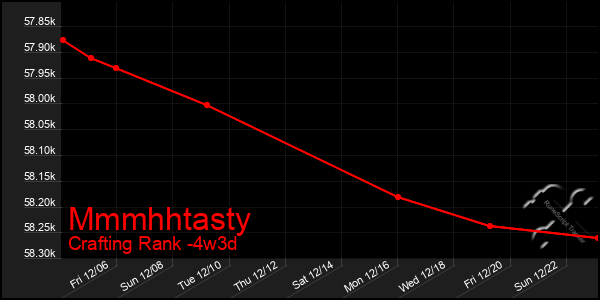 Last 31 Days Graph of Mmmhhtasty