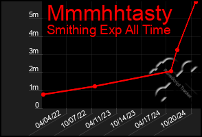 Total Graph of Mmmhhtasty