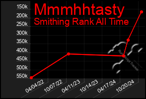 Total Graph of Mmmhhtasty