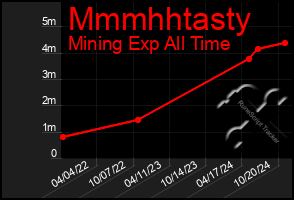 Total Graph of Mmmhhtasty