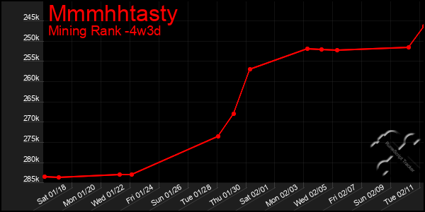 Last 31 Days Graph of Mmmhhtasty