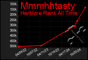 Total Graph of Mmmhhtasty