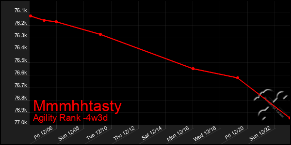 Last 31 Days Graph of Mmmhhtasty