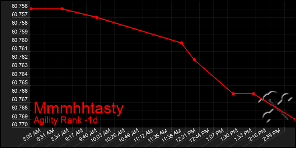 Last 24 Hours Graph of Mmmhhtasty