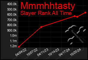 Total Graph of Mmmhhtasty