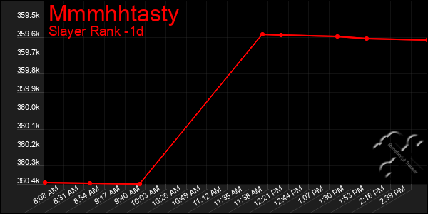 Last 24 Hours Graph of Mmmhhtasty