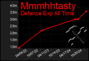 Total Graph of Mmmhhtasty