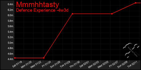 Last 31 Days Graph of Mmmhhtasty