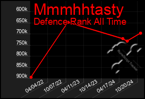 Total Graph of Mmmhhtasty