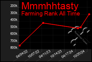 Total Graph of Mmmhhtasty