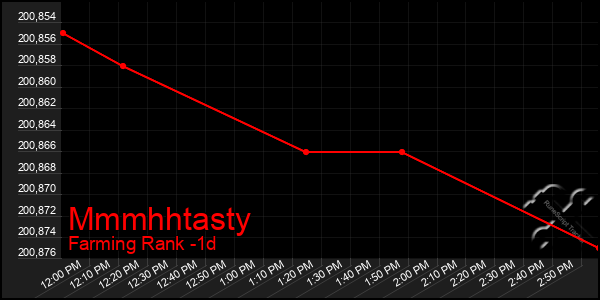 Last 24 Hours Graph of Mmmhhtasty