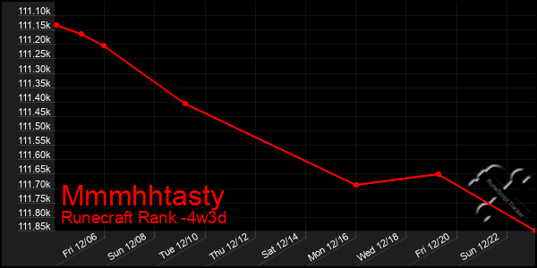 Last 31 Days Graph of Mmmhhtasty