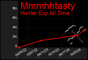 Total Graph of Mmmhhtasty