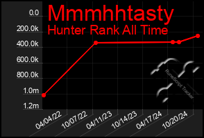 Total Graph of Mmmhhtasty