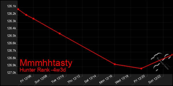 Last 31 Days Graph of Mmmhhtasty