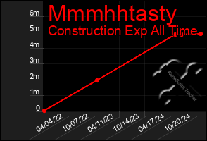 Total Graph of Mmmhhtasty