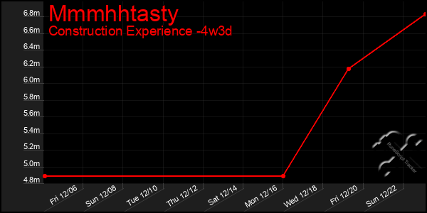 Last 31 Days Graph of Mmmhhtasty