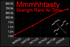 Total Graph of Mmmhhtasty