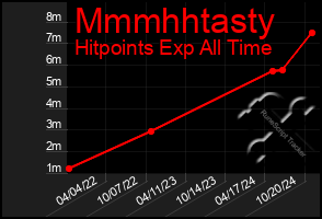 Total Graph of Mmmhhtasty