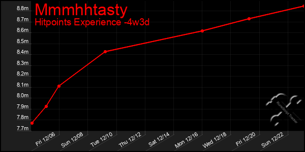 Last 31 Days Graph of Mmmhhtasty