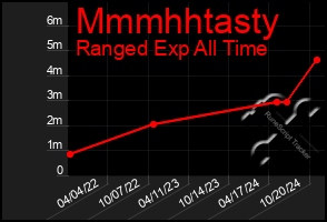 Total Graph of Mmmhhtasty