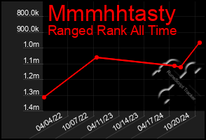 Total Graph of Mmmhhtasty