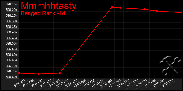 Last 24 Hours Graph of Mmmhhtasty
