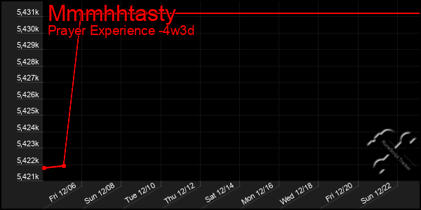 Last 31 Days Graph of Mmmhhtasty