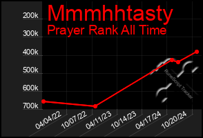 Total Graph of Mmmhhtasty