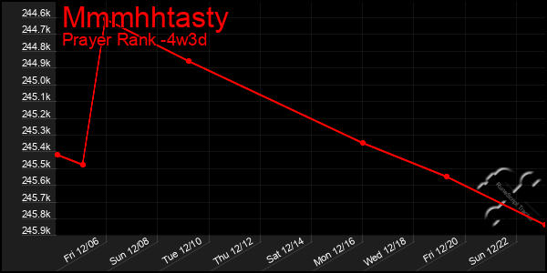 Last 31 Days Graph of Mmmhhtasty