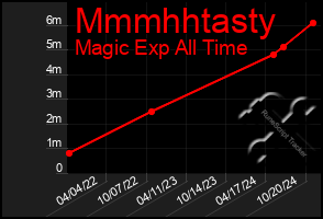 Total Graph of Mmmhhtasty