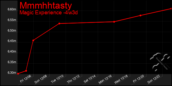 Last 31 Days Graph of Mmmhhtasty