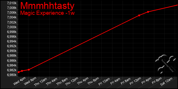 Last 7 Days Graph of Mmmhhtasty