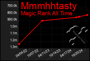 Total Graph of Mmmhhtasty