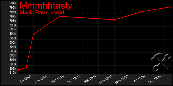 Last 31 Days Graph of Mmmhhtasty