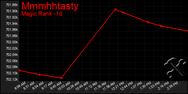 Last 24 Hours Graph of Mmmhhtasty