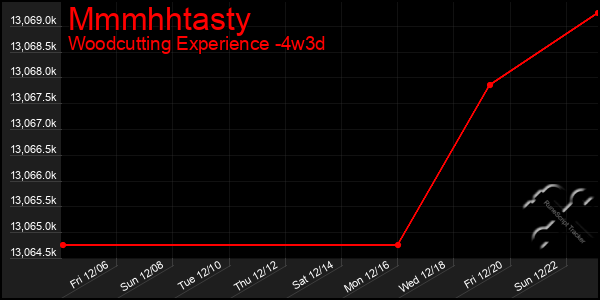 Last 31 Days Graph of Mmmhhtasty